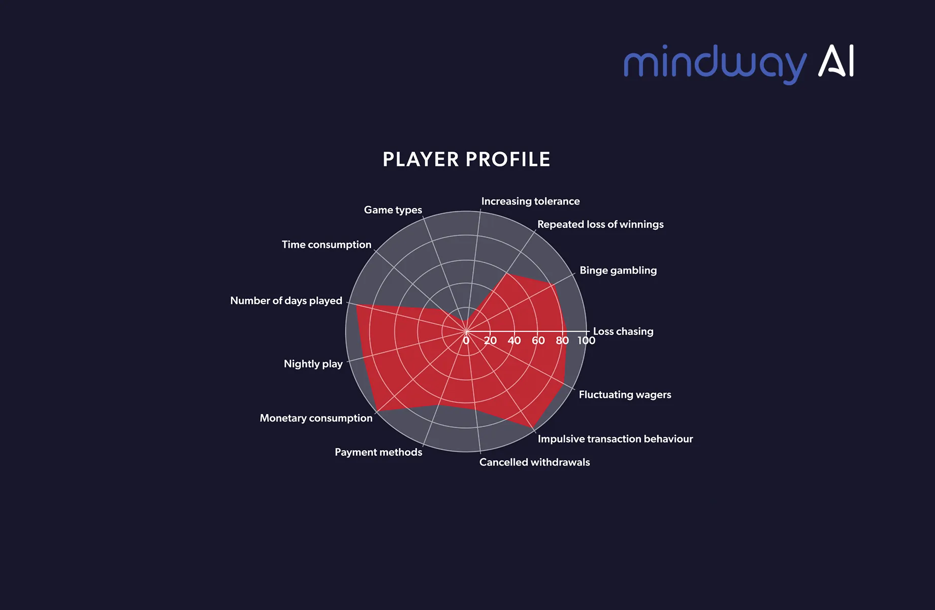 Bejoynd partner Mindway AI